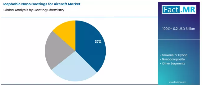 Icephobic nano Coatings For Aircraft Market Analysis By Coating Chemistry